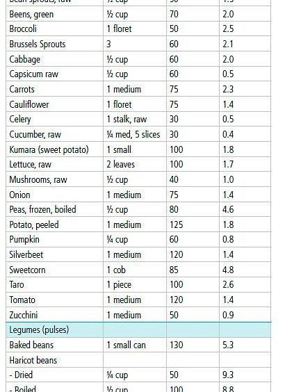 Foods for Fibre (Fiber) List