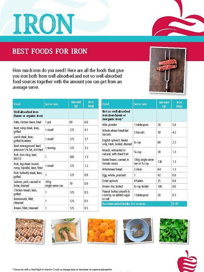 Iron in Foods List & Report