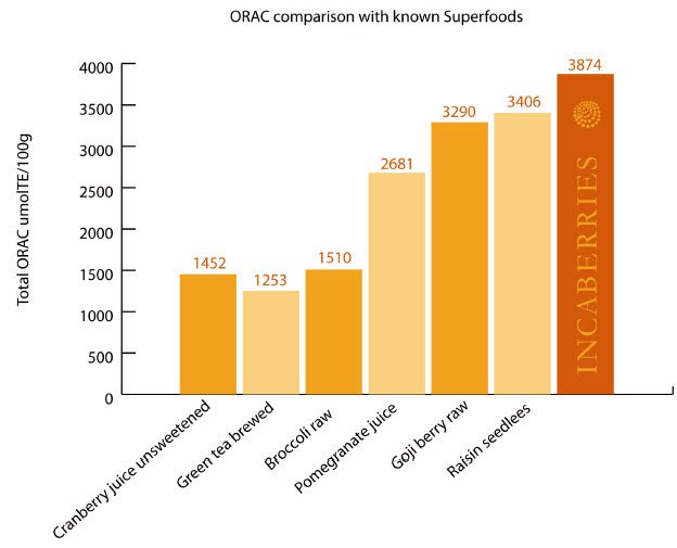 [ORAC_Bar_Chart_comparison_graph] 