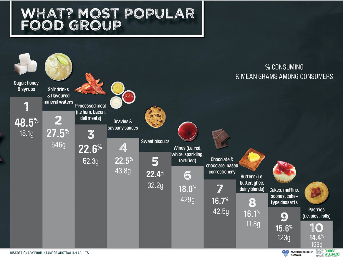 Disctretionary foods popularity barchart Snagit