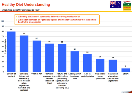 Unilever Healthy Diet Understanding