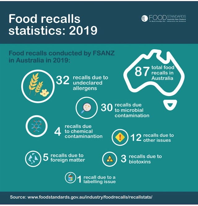 FSANZ 2019 Survey