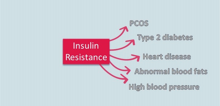 Insulin Resistance noline V3